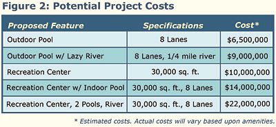 Figure 2: Potential Project Costs 